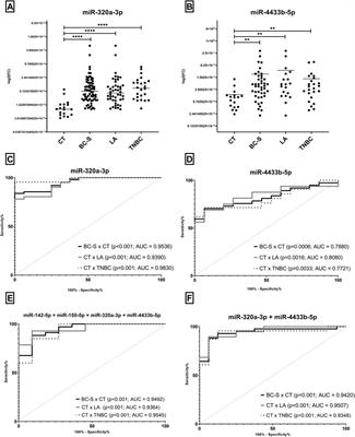 MicroRNAs miR-142-5p, miR-150-5p, miR-320a-3p, and miR-4433b-5p in Serum and Tissue: Potential Biomarkers in Sporadic Breast Cancer